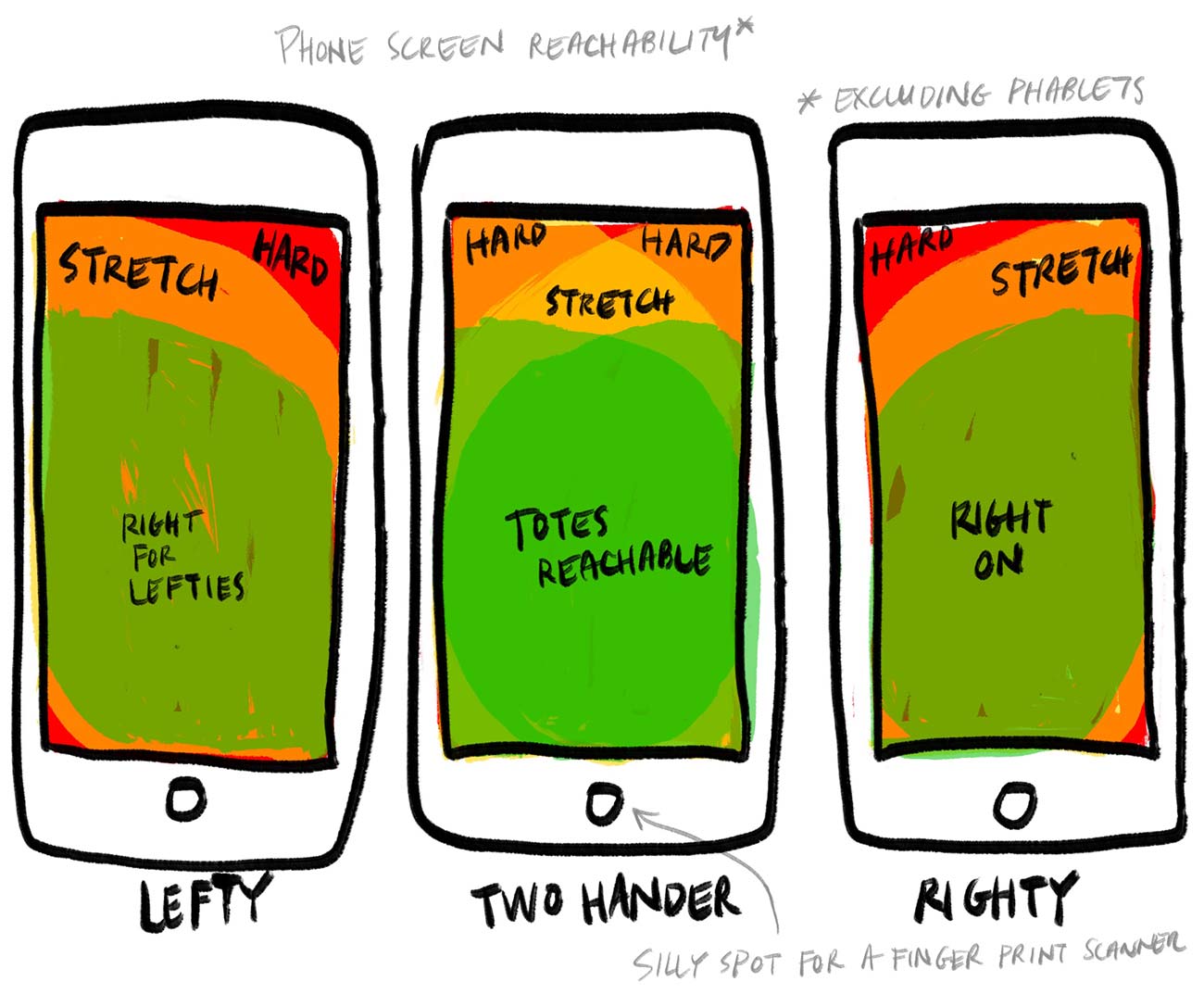 Reachability on phones for web design